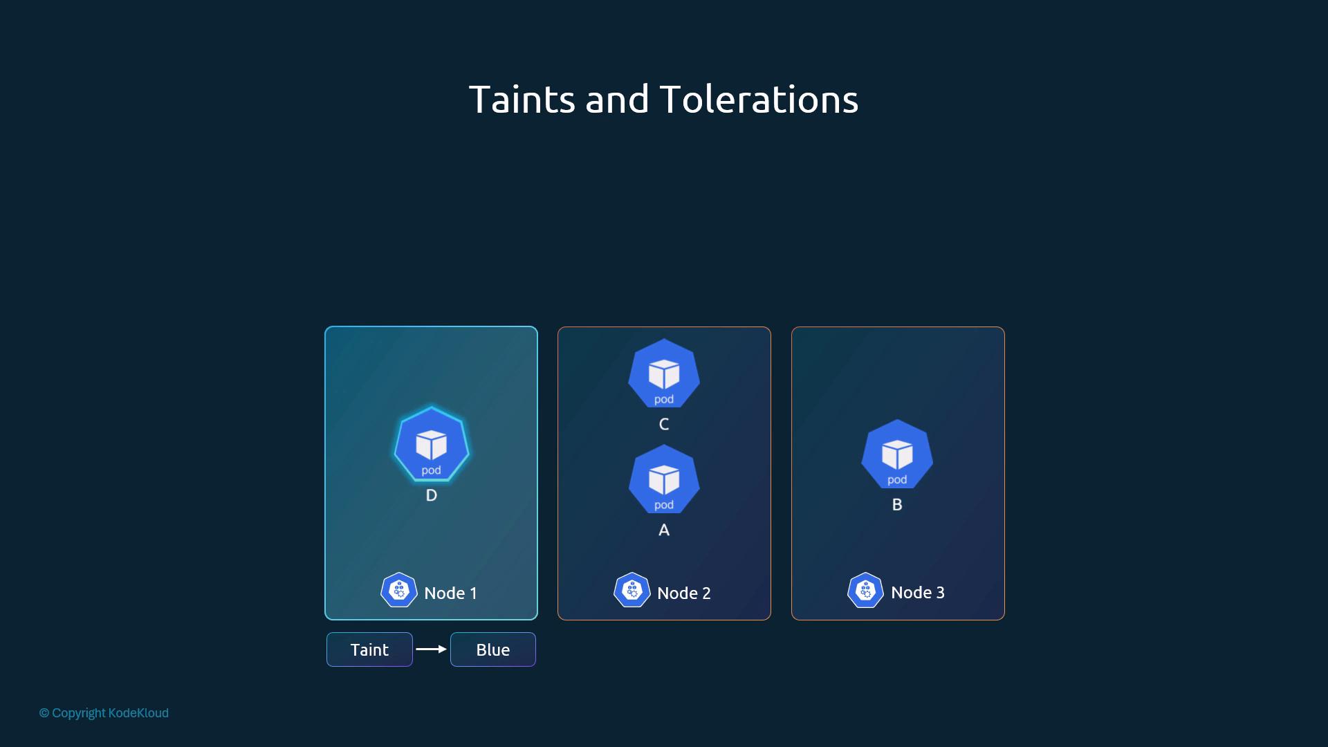 Node 1 tainted blue; only tolerating pod D placed there