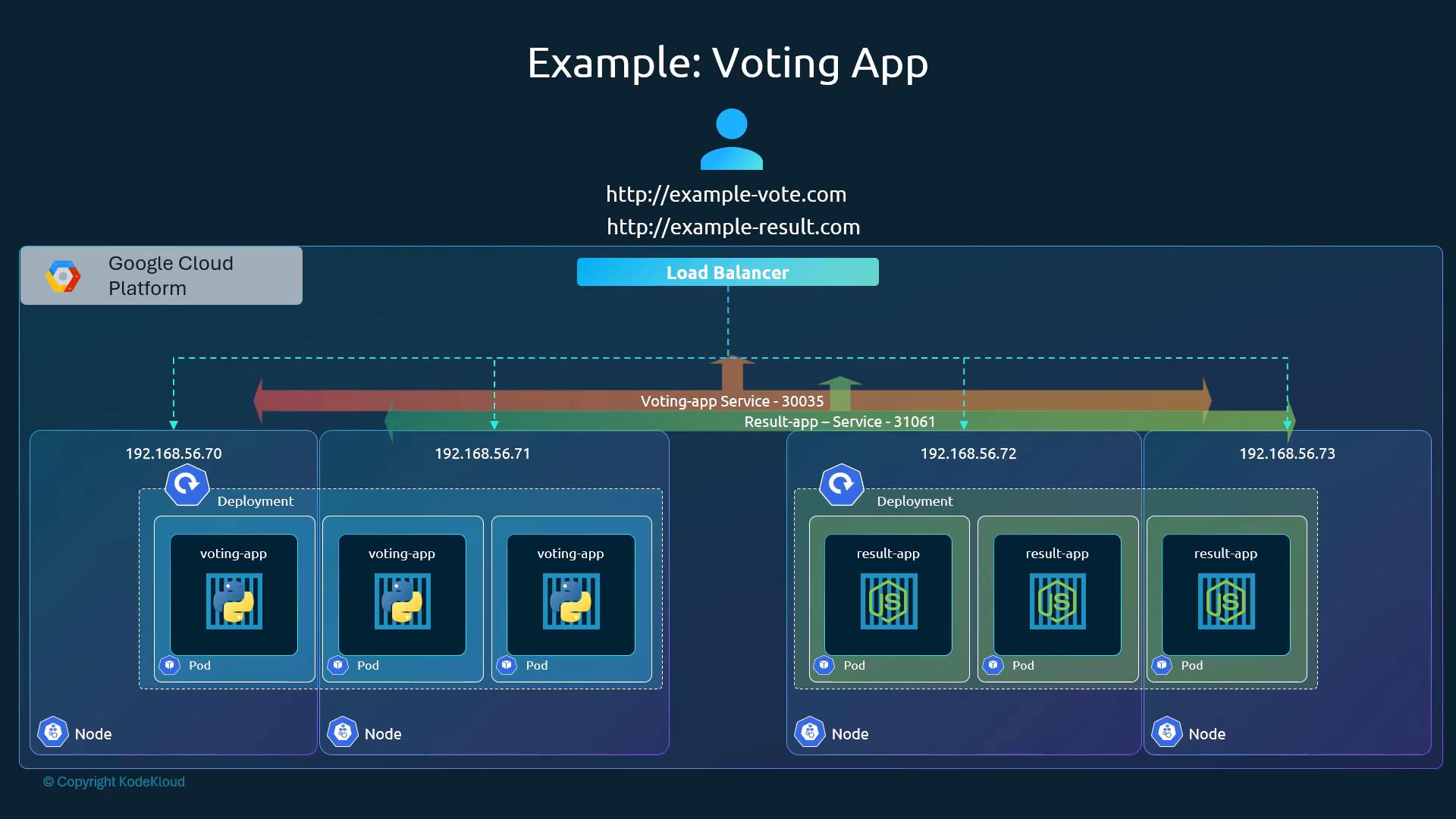 Voting app on GCP: cloud Load Balancer in front of voting-app (30035) and result-app (31061) Services spanning nodes 192.168.56.70–73