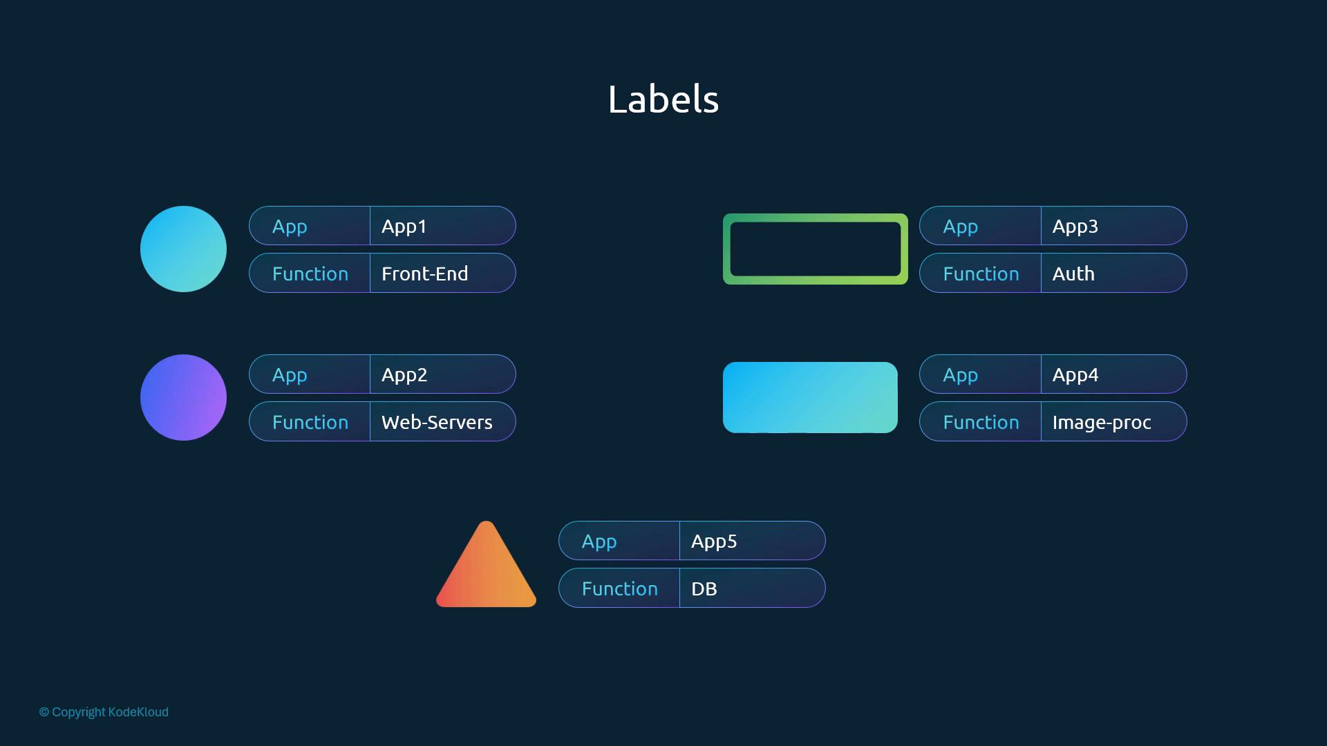 Objects tagged with App and Function labels