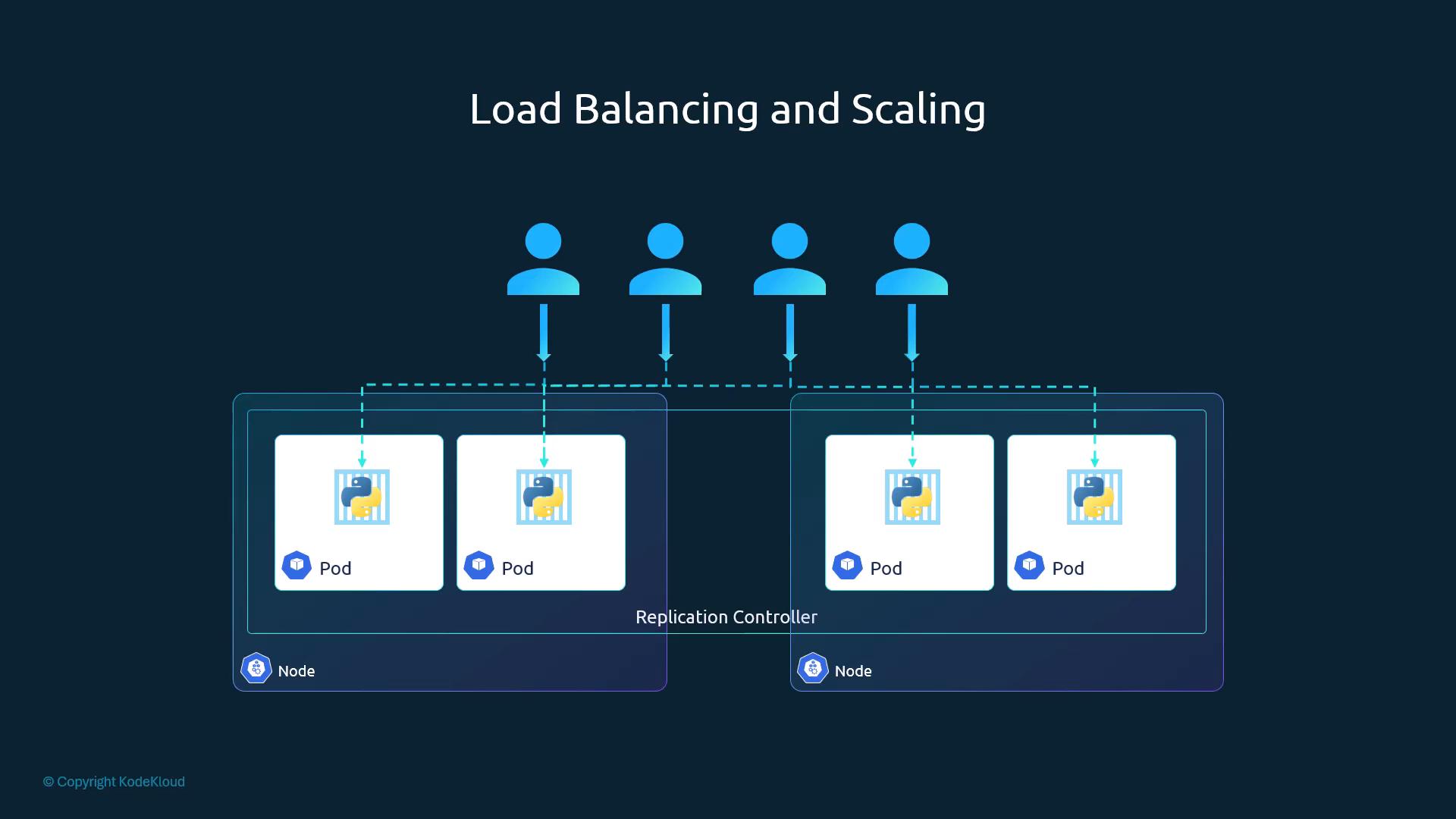Replication controller spanning two nodes, balancing user load across identical pods