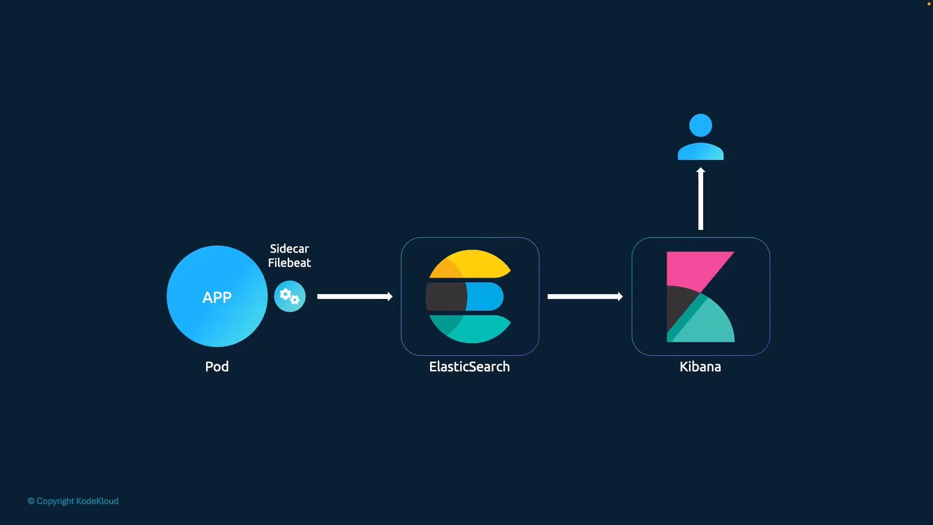 Logging pipeline: app pod with Filebeat sidecar to Elasticsearch to Kibana