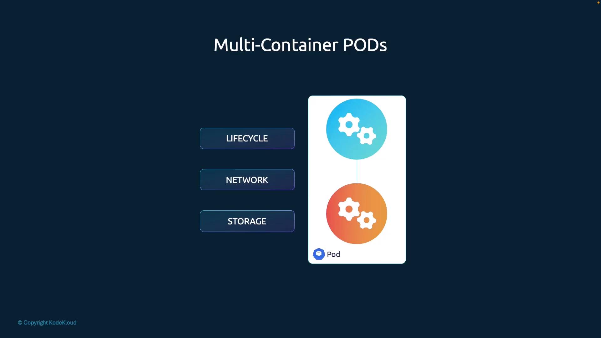 Multi-container Pod: two containers share lifecycle, network and storage