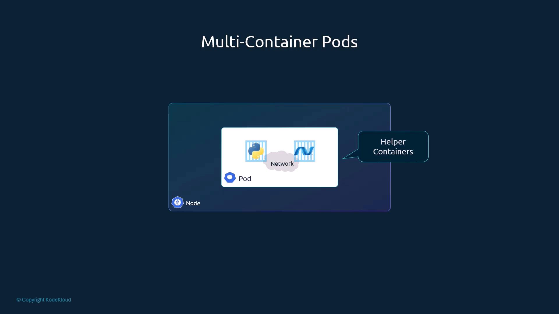 Multi-container pod: app + helper container sharing a network inside one pod