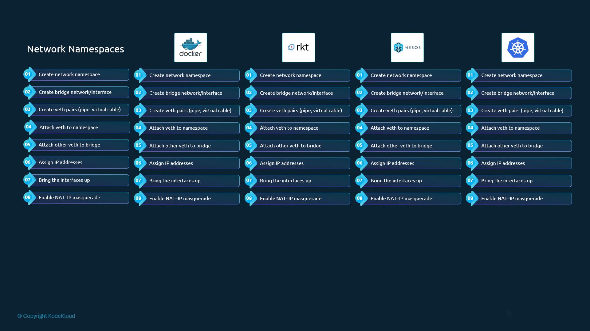 Same 8 networking steps repeated by Docker, rkt, Mesos and Kubernetes