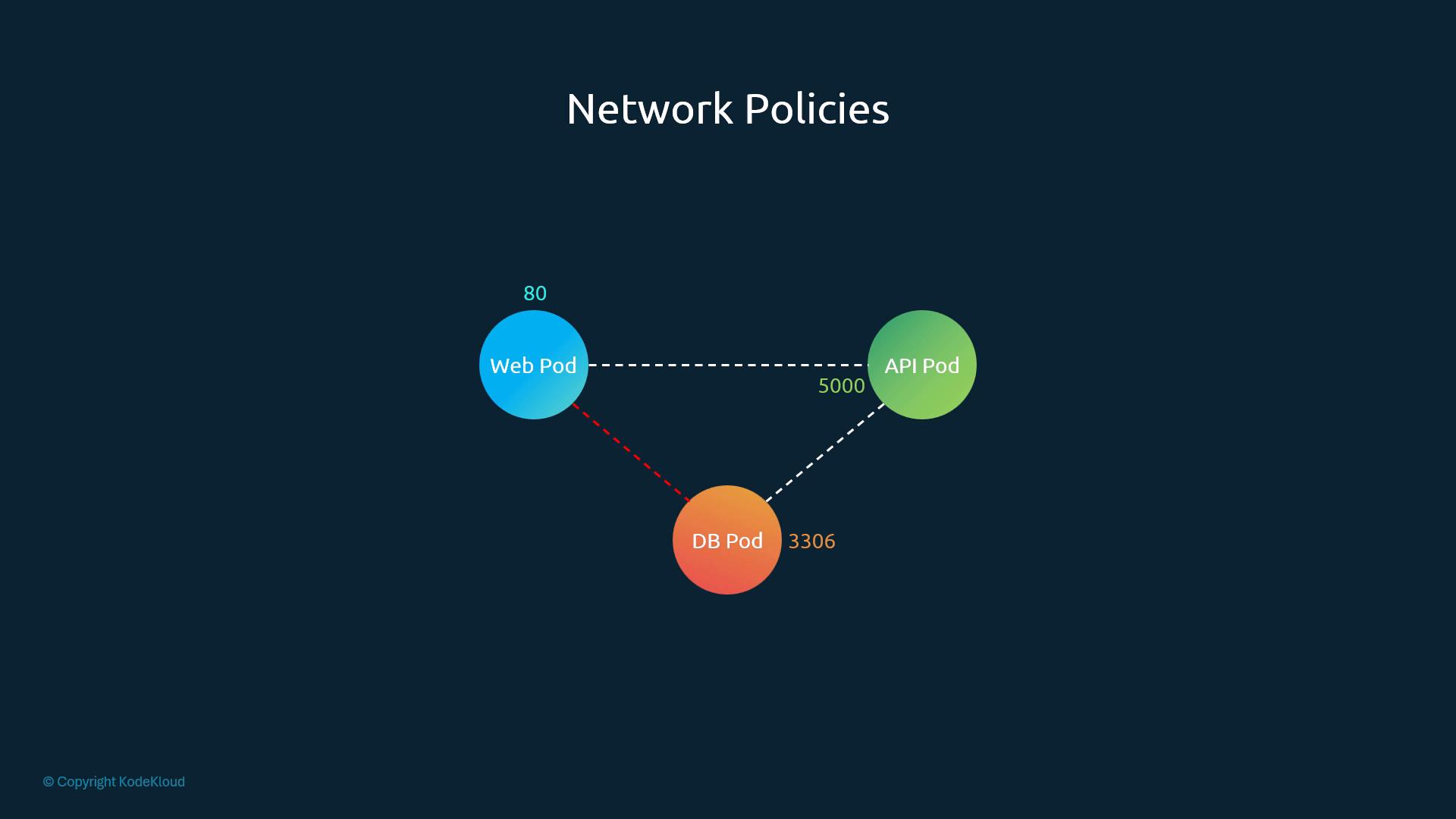 Web-API allowed on 5000, API-DB allowed on 3306, Web-DB denied