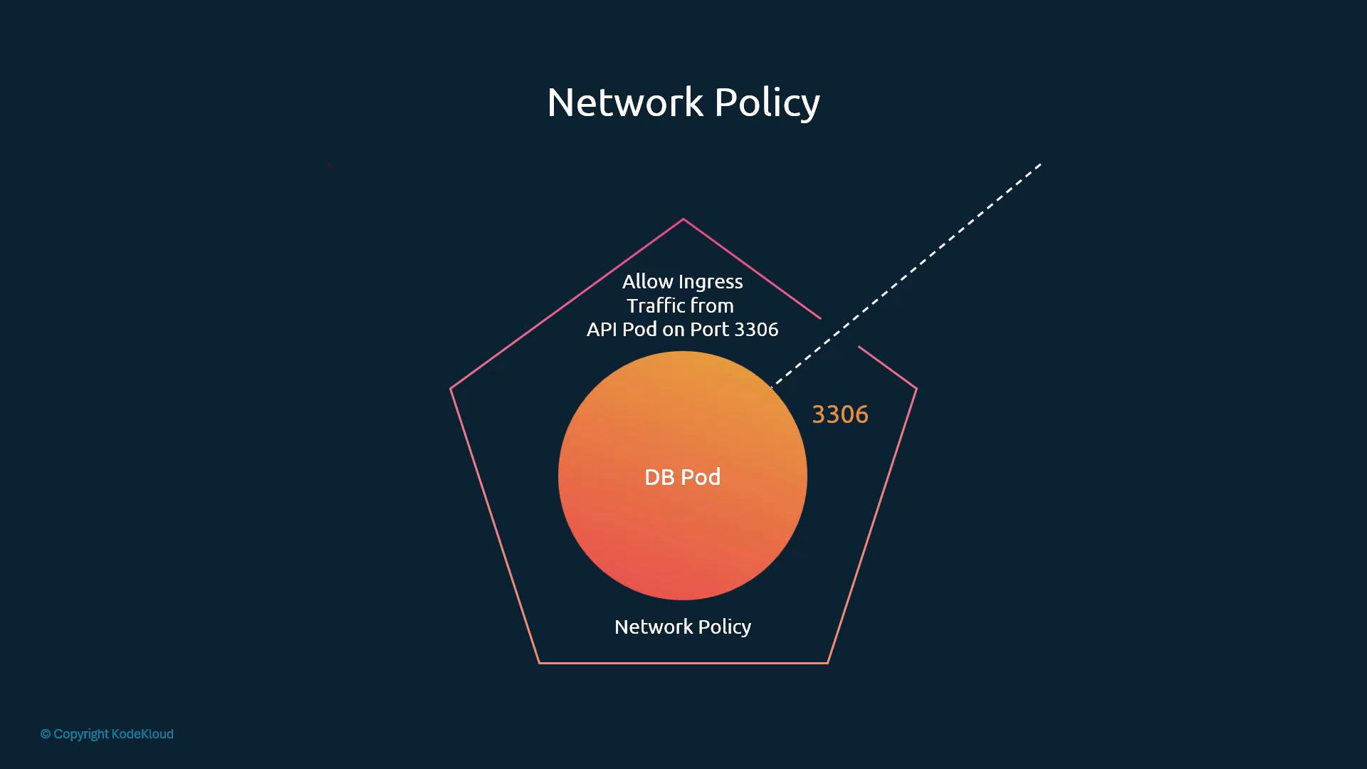 Policy around the DB pod: allow ingress only from the API pod on 3306