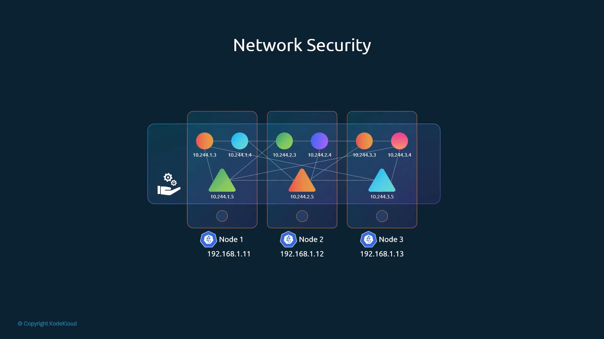 Default all-allow mesh: every pod on every node can reach every other pod