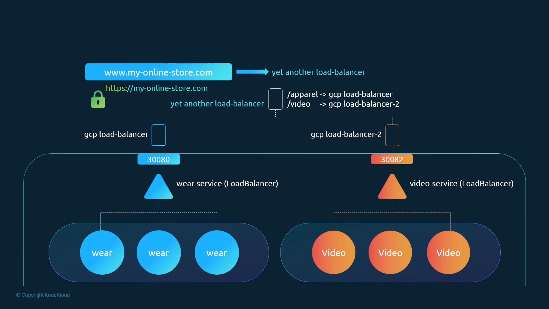 Per-Service cloud LBs: wear/video LoadBalancer Services (30080/30082), each with a GCP LB, plus another LB for /apparel and /video path routing and SSL