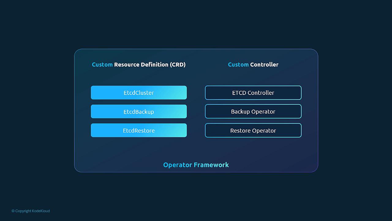 etcd operator: EtcdCluster/EtcdBackup/EtcdRestore CRDs mapped to ETCD controller, backup operator, restore operator