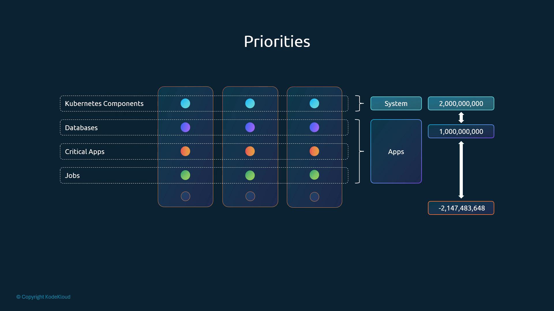 Priority scale: system components ~2 billion, apps up to 1 billion, down to -2,147,483,648