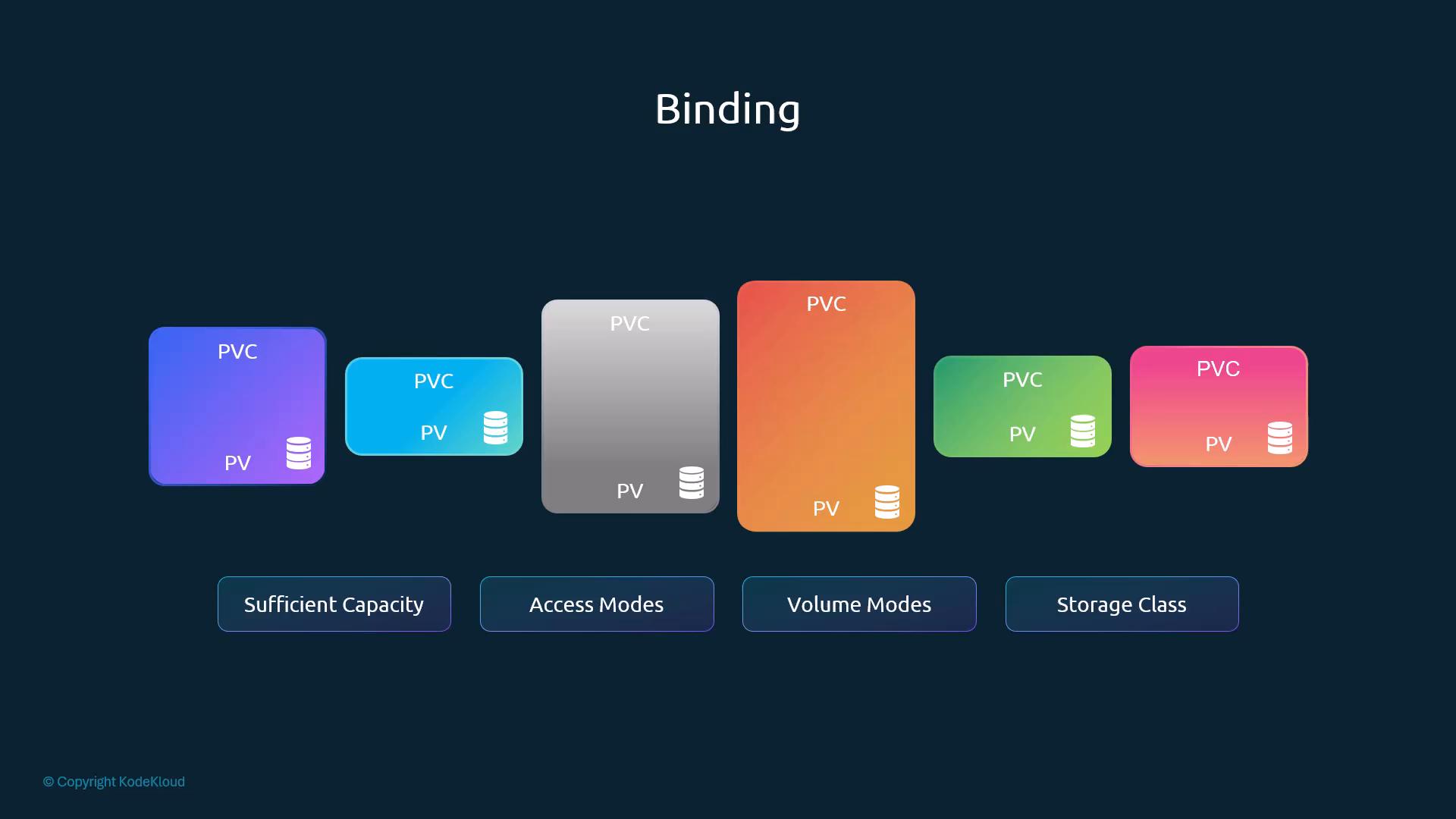 Binding: PVC-to-PV matching by Sufficient Capacity, Access Modes, Volume Modes, Storage Class