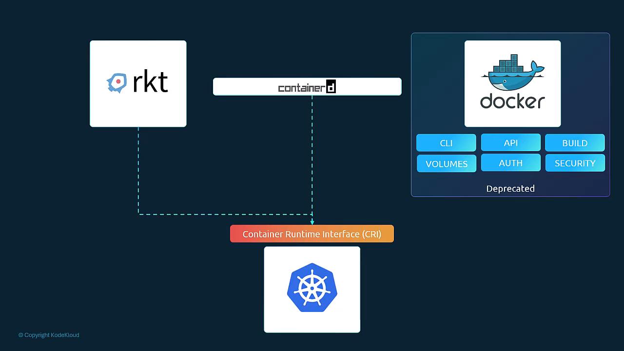 rkt and containerd connect via CRI; Docker (CLI, API, build, volumes, auth, security) marked deprecated as a Kubernetes runtime