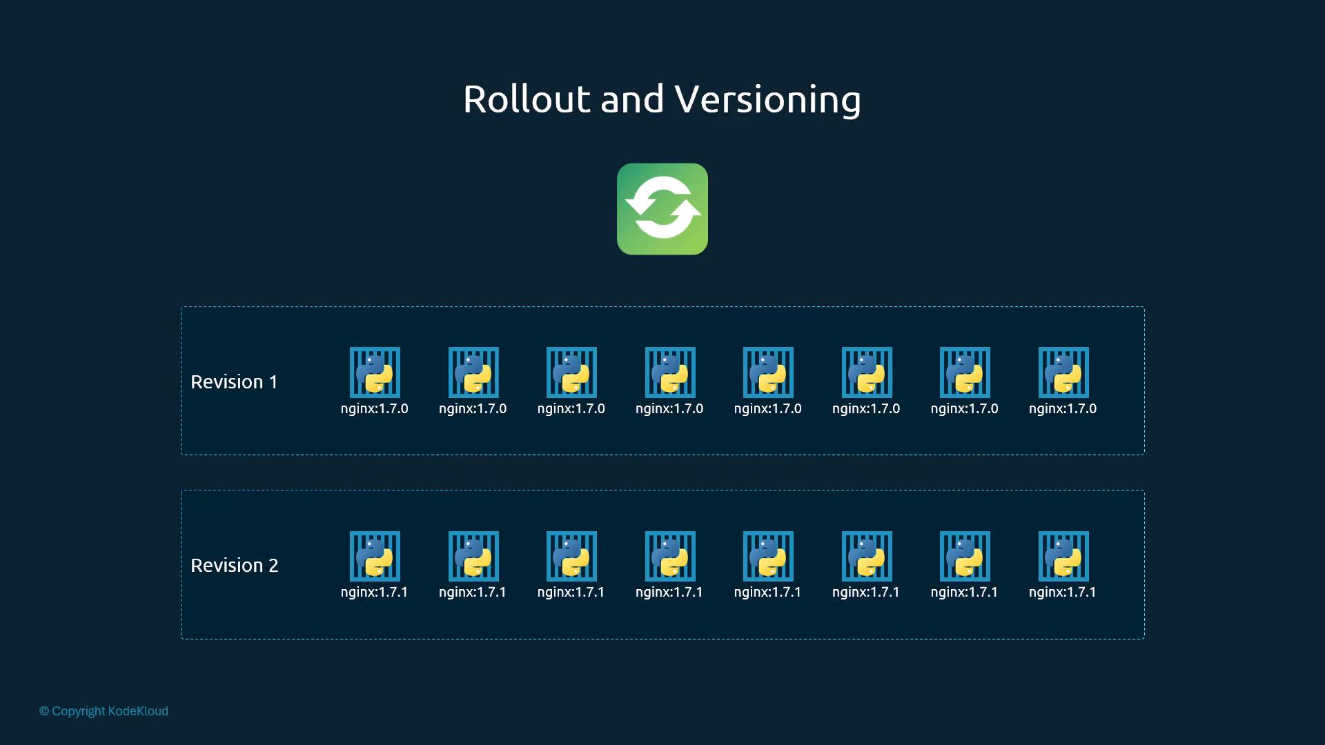 Revision 1 (nginx:1.7.0) and Revision 2 (nginx:1.7.1) as separate Pod sets