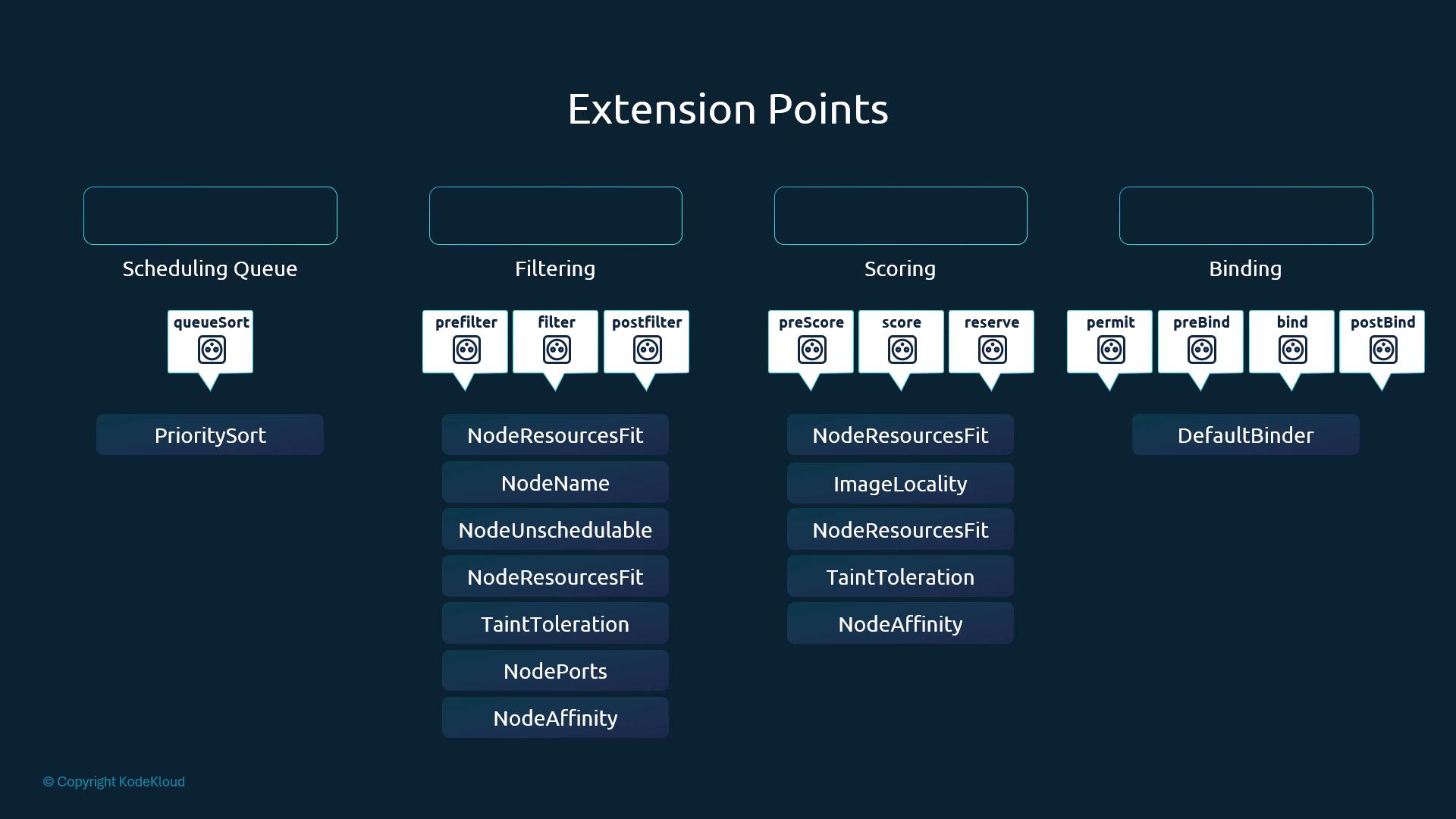 Scheduler extension points per stage with the default plugins attached to each