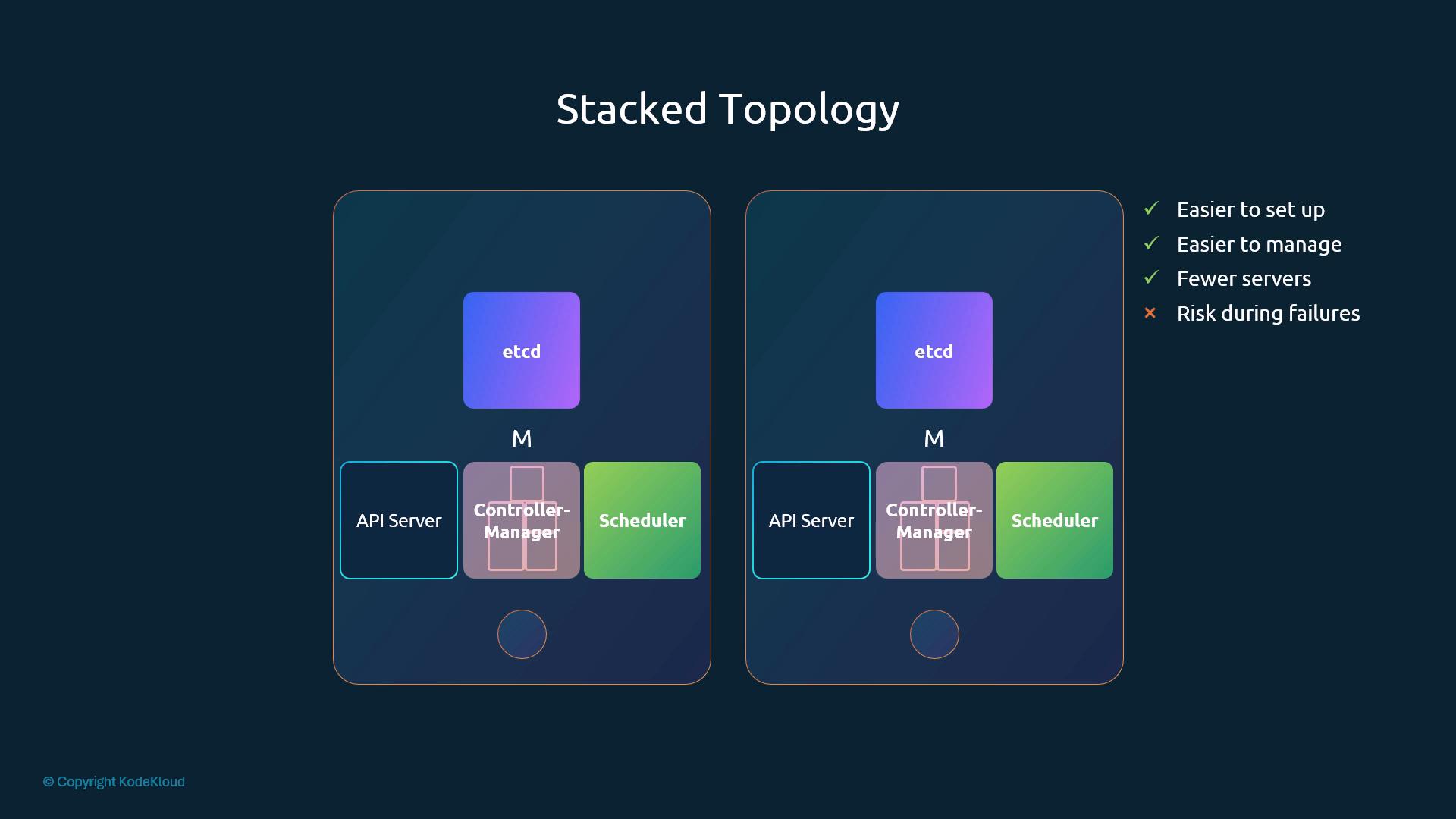 Stacked topology: each master runs etcd, API server, controller-manager and scheduler