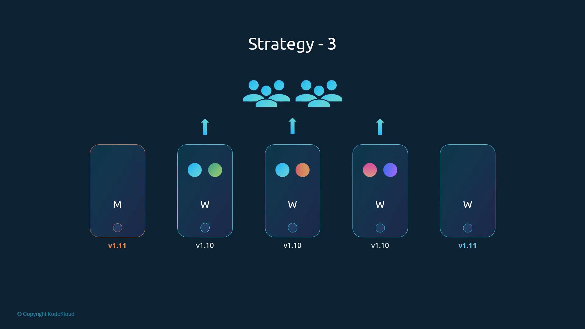 Strategy 3: new v1.11 nodes added alongside v1.10 workers, workloads migrated, old nodes removed