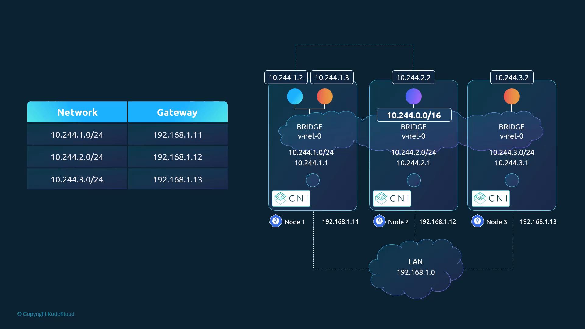 Per-node pod subnets with route table: 10.244.1/2/3.0/24 via node IPs 192.168.1.11/12/13, aggregated as 10.244.0.0/16