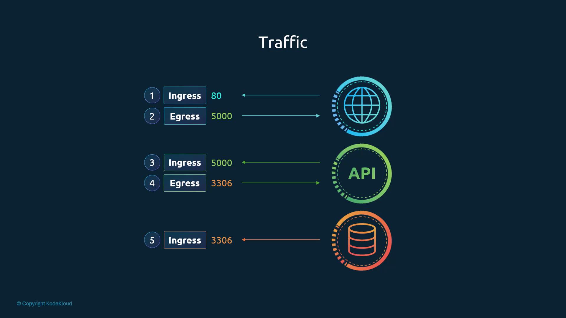 Per-tier ingress/egress rules: web in 80 / out 5000, API in 5000 / out 3306, DB in 3306