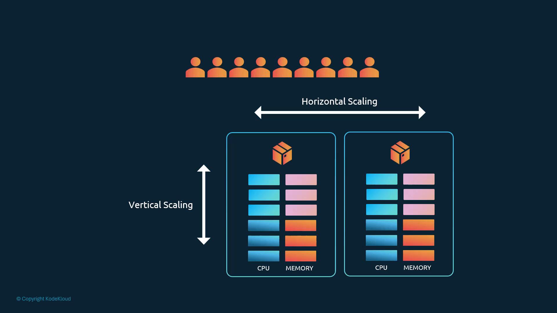 Vertical scaling adds CPU/memory to one server; horizontal scaling adds servers